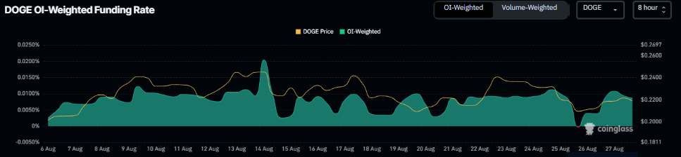 График ставки финансирования DOGE. Источник: Coinglass